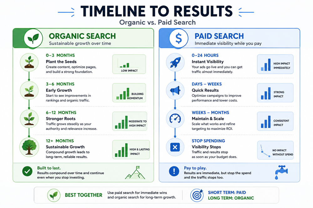 seo vs ppc